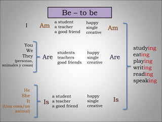 Be – to be
You
We
They
(personas,
animales y cosas)
He
She
It
(Una cosa/un
animal)
Am
Are
Is
Am
Are
Is
studying
eating
playing
writing
reading
speaking
I
a student
a teacher
a good friend
a student
a teacher
a good friend
students
teachers
good friends
happy
single
creative
happy
single
creative
happy
single
creative
 