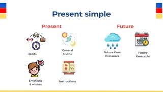Present simple
Present Future
Habits
General
truths
Instructions
Emotions
& wishes
Future time
in clauses
Future
timetable
 