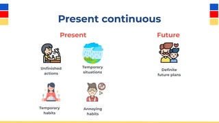 Present continuous
Present Future
Unﬁnished
actions
Temporary
situations
Annoying
habits
Temporary
habits
Deﬁnite
future plans
 
