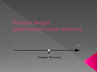 Present Simple(permanent-usual actions)