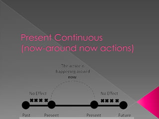 PresentContinuous(now-aroundnowactions)