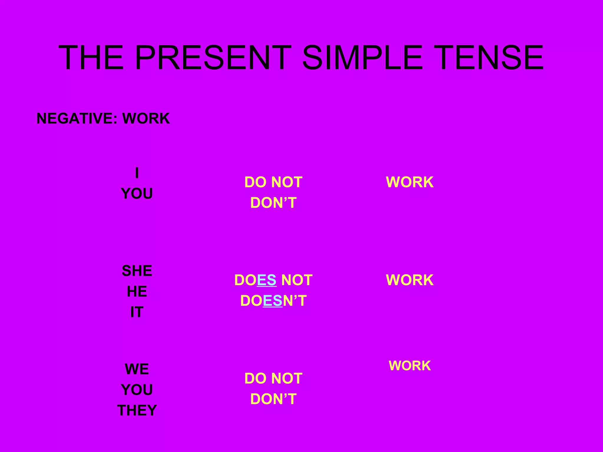 THE PRESENT SIMPLE TENSE 
NEGATIVE: WORK 
I 
YOU 
DO NOT 
DON’T 
WORK 
SHE 
HE 
IT 
DOES NOT 
DOESN’T 
WORK 
WE 
YOU 
THEY 
DO NOT 
DON’T 
WORK 
 