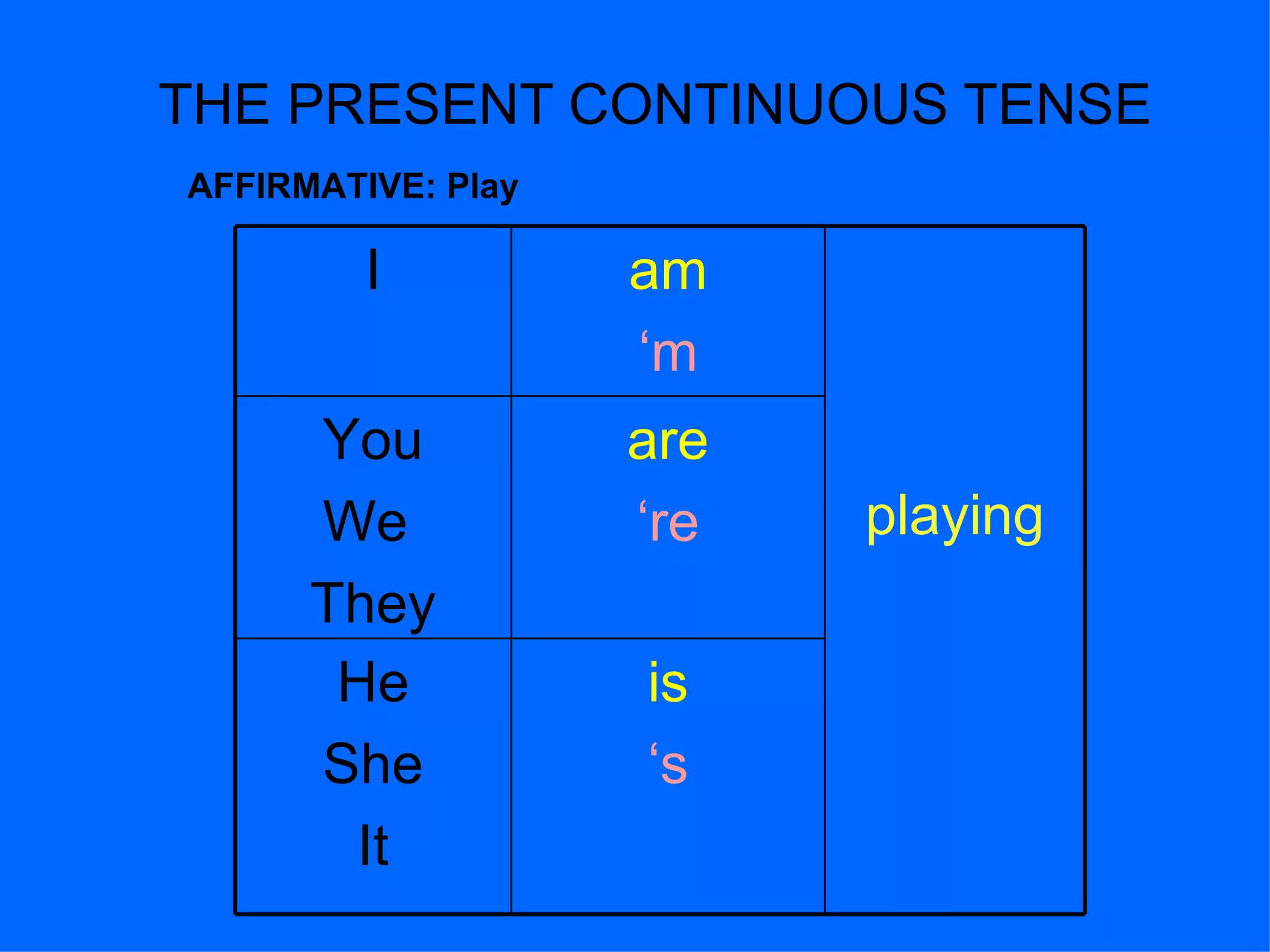 THE PRESENT CONTINUOUS TENSE AFFIRMATIVE: Play is ‘ s He She It are ‘ re You We  They playing am ‘ m I 