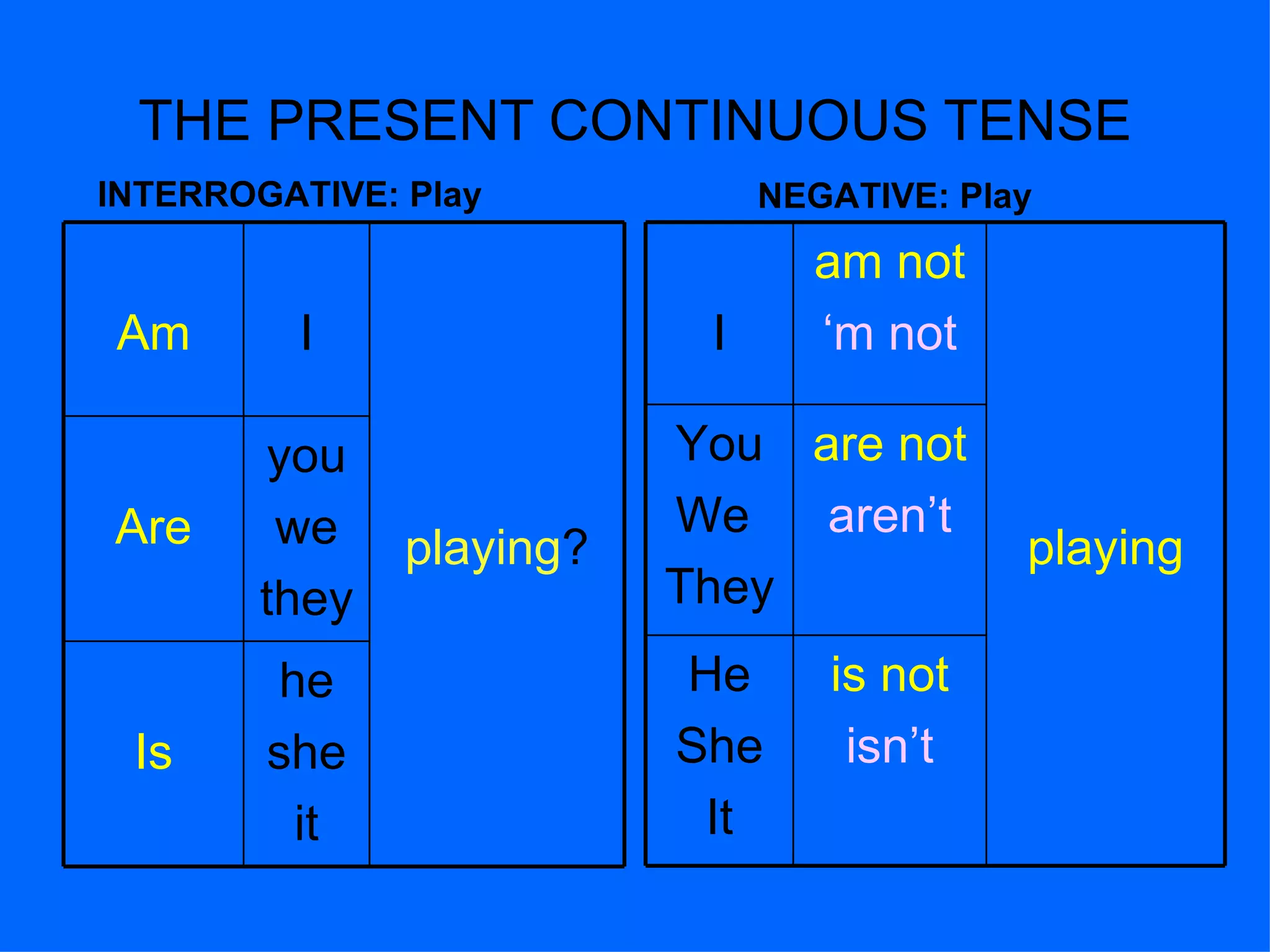 THE PRESENT CONTINUOUS TENSE INTERROGATIVE:   Play NEGATIVE: Play Is Are Am he she it you we they playing ? I He She It You We  They I is not isn’t are not aren’t playing am not ‘ m not 