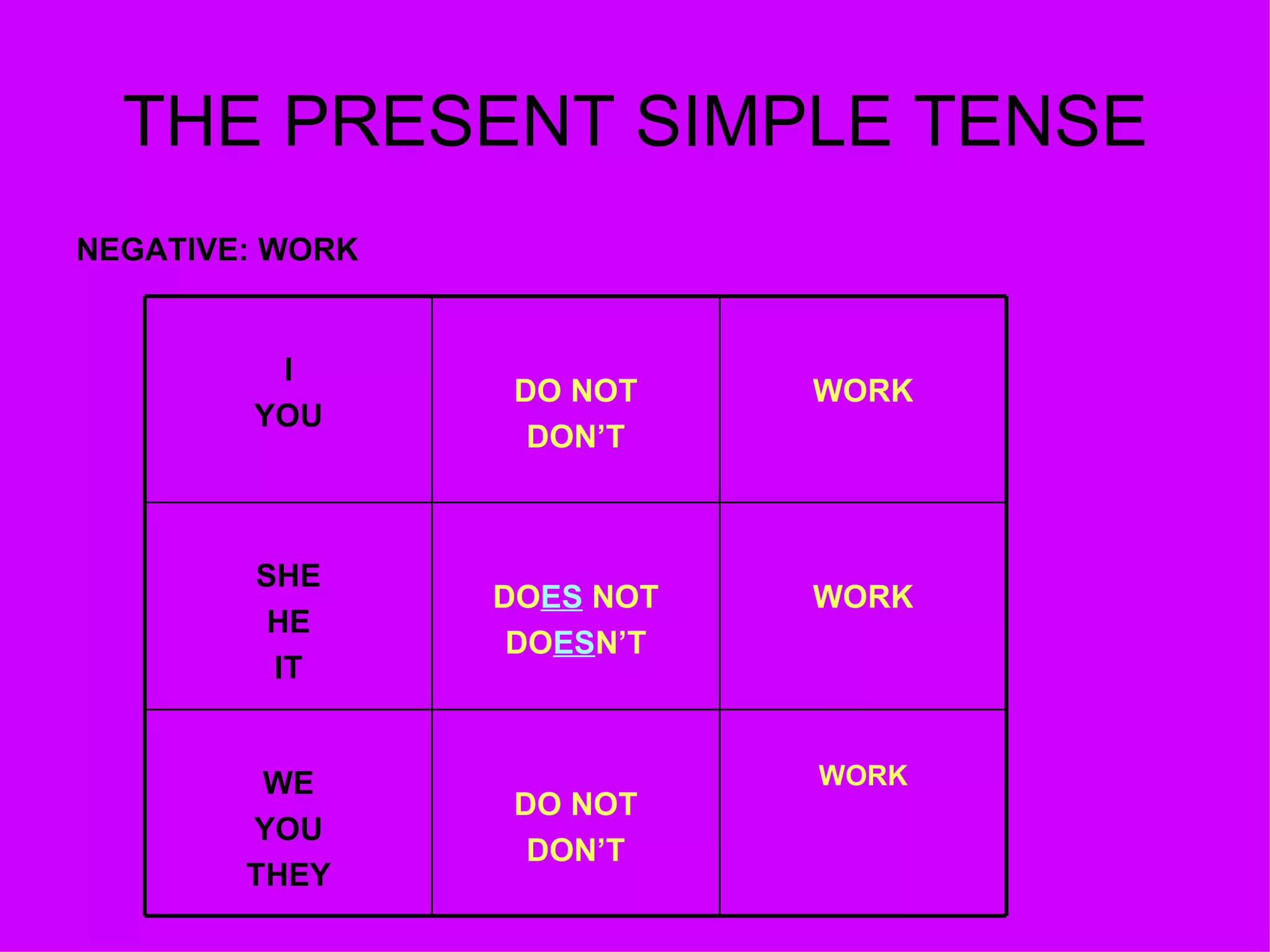THE PRESENT SIMPLE TENSE NEGATIVE: WORK WORK DO NOT DON’T WE YOU THEY WORK DO ES  NOT DO ES N’T SHE HE IT WORK DO NOT DON’T I YOU 