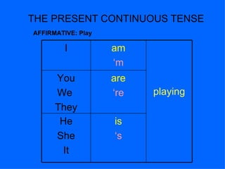THE PRESENT CONTINUOUS TENSE AFFIRMATIVE: Play is ‘ s He She It are ‘ re You We  They playing am ‘ m I 