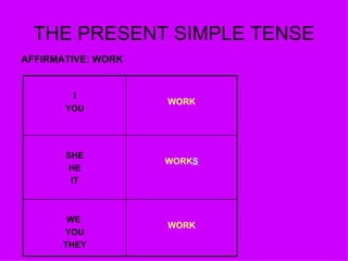 THE PRESENT SIMPLE TENSE AFFIRMATIVE: WORK WORK WE  YOU THEY WORK S SHE HE IT WORK I YOU 