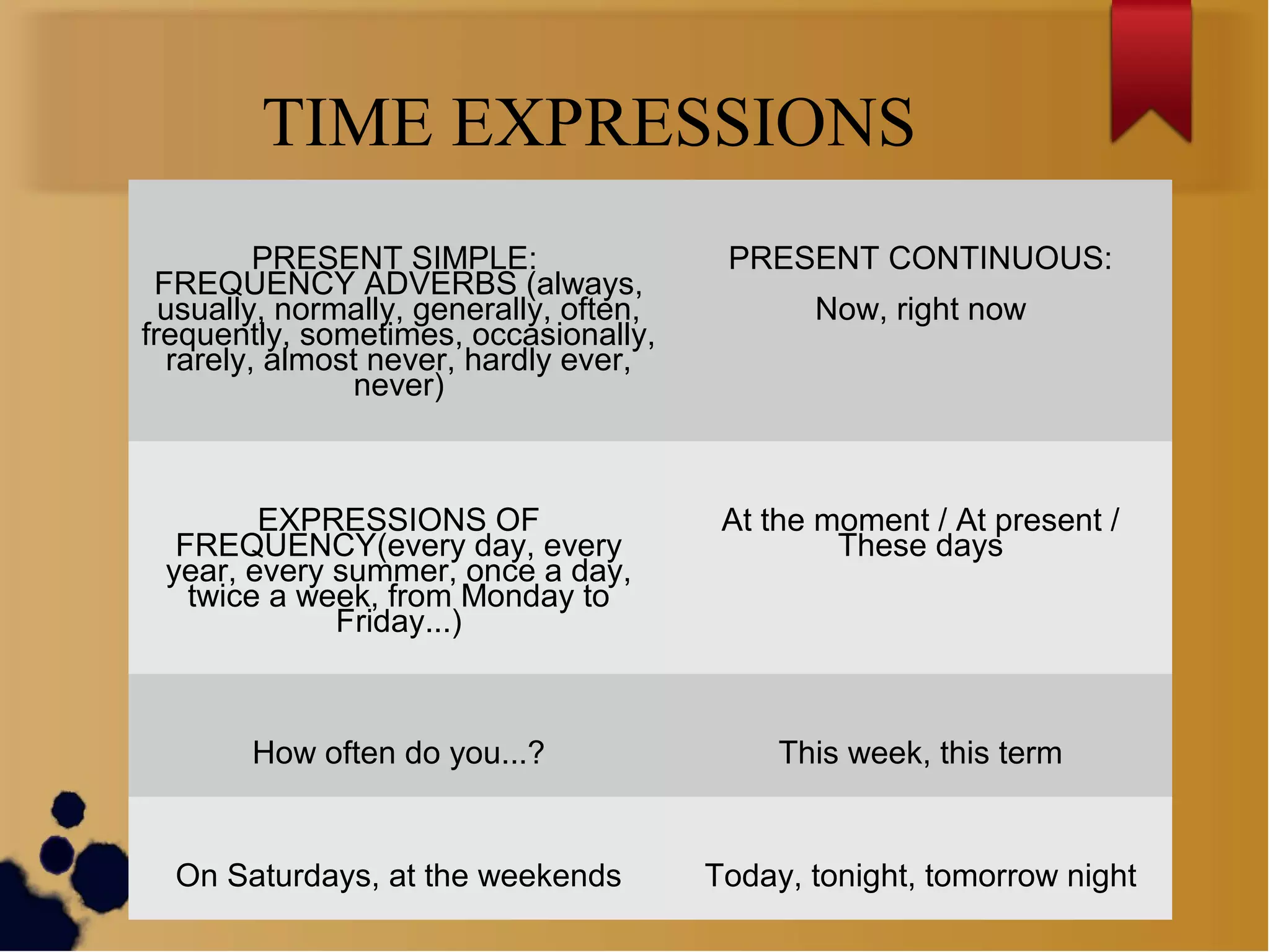 TIME EXPRESSIONS
PRESENT SIMPLE:
FREQUENCY ADVERBS (always,
usually, normally, generally, often,
frequently, sometimes, occasionally,
rarely, almost never, hardly ever,
never)
PRESENT CONTINUOUS:
Now, right now
EXPRESSIONS OF
FREQUENCY(every day, every
year, every summer, once a day,
twice a week, from Monday to
Friday...)
At the moment / At present /
These days
How often do you...? This week, this term
On Saturdays, at the weekends Today, tonight, tomorrow night
 