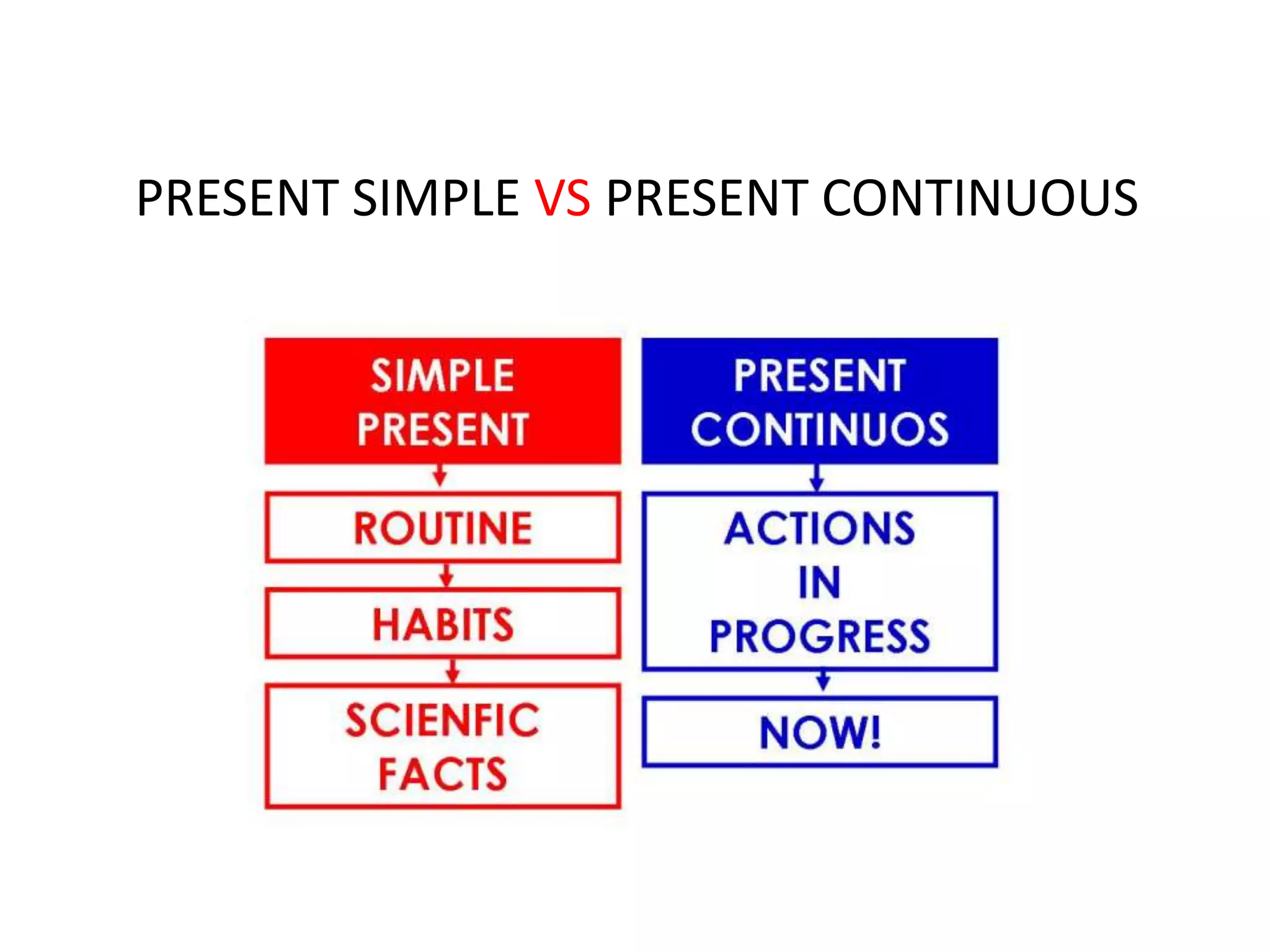 PRESENT SIMPLE VS PRESENT CONTINUOUS