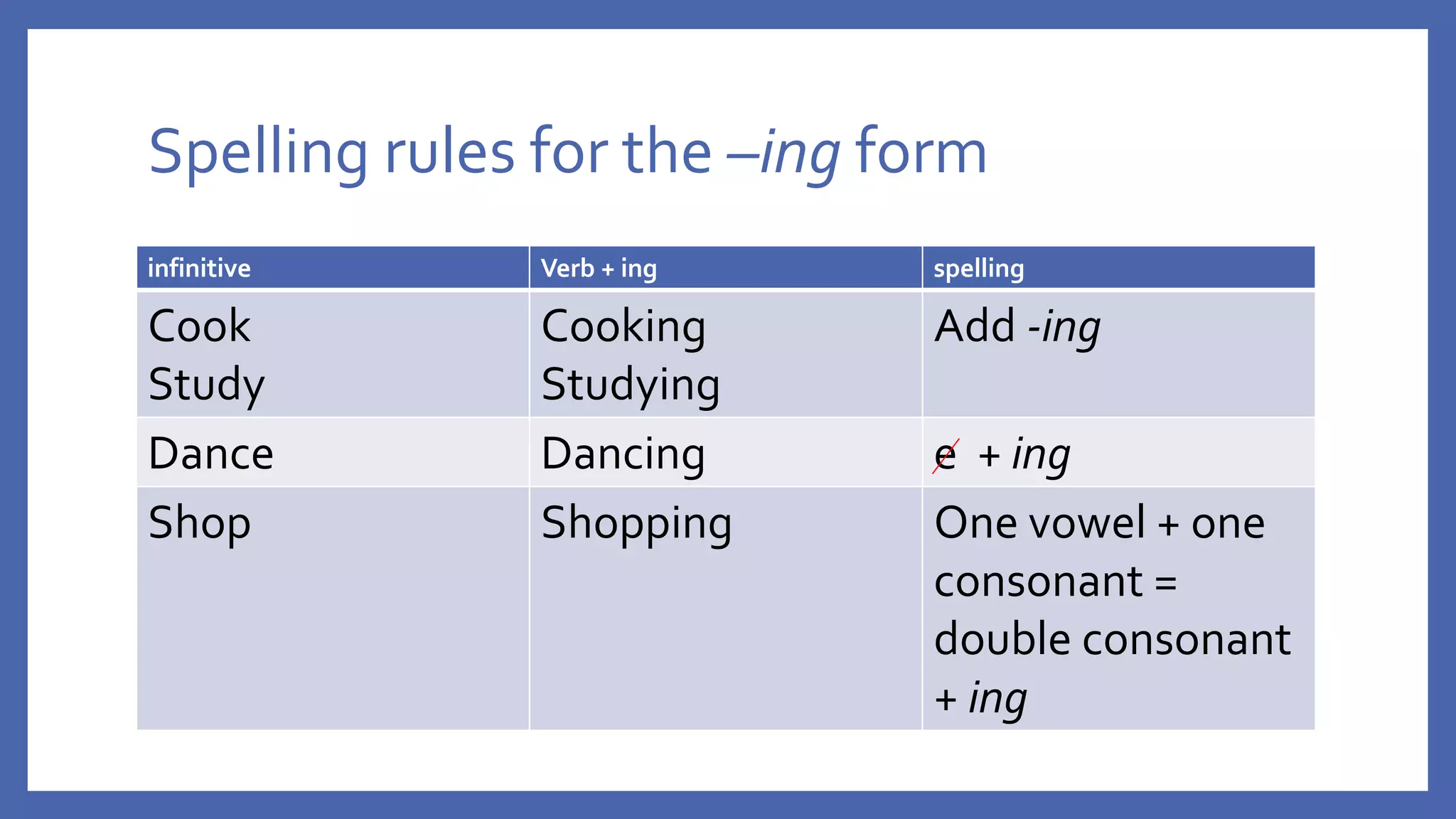 Spelling rules for the –ing form
infinitive Verb + ing spelling
Cook
Study
Cooking
Studying
Add -ing
Dance Dancing e + ing
Shop Shopping One vowel + one
consonant =
double consonant
+ ing
 