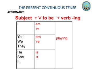THE PRESENT CONTINUOUS TENSE
I am
‘m
playing
You
We
They
are
‘re
He
She
It
is
‘s
AFFIRMATIVE:
Subject + V to be + verb -ing
 