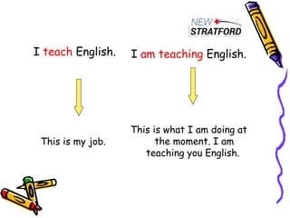 I teach English.
This is my job.
I am teaching English.
This is what I am doing at
the moment. I am
teaching you English.
 