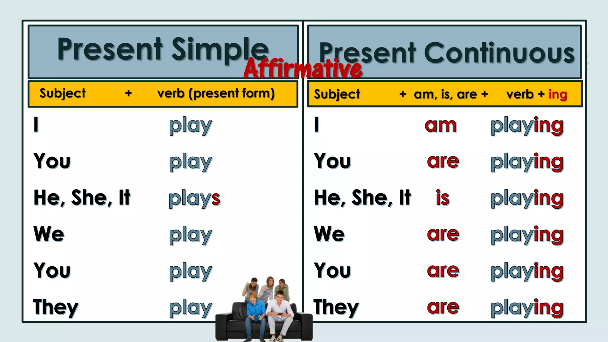 Present Simple Present Continuous
Subject + verb (present form) Subject + am, is, are + verb + ing
Affirmative
 
