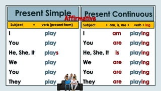 Present Simple Present Continuous
Subject + verb (present form) Subject + am, is, are + verb + ing
Affirmative
 