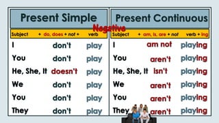 Present Simple Present Continuous
Subject + do, does + not + verb Subject + am, is, are + not verb + ing
Negative
 