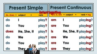 Present Simple Present Continuous
do, does + subject + verb am, is, are + subject + verb + ing
Interrogative
 