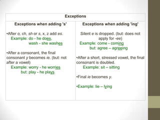 Exceptions
Exceptions when adding 's' Exceptions when adding 'ing'
•After o, ch, sh or s, x, z add es. Silent e is dropped. (but: does not
Example: do - he does, apply for -ee)
wash - she washes Example: come - coming
but: agree – agreeing
•After a consonant, the final
consonant y becomes ie. (but: not •After a short, stressed vowel, the final
after a vowel) consonant is doubled.
Example: worry - he worries Example: sit – sitting
but: play - he plays
•Final ie becomes y.
•Example: lie – lying