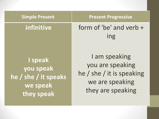 Simple Present          Present Progressive

     infinitive        form of 'be' and verb +
                                 ing


      I speak               I am speaking
     you speak            you are speaking
he / she / it speaks   he / she / it is speaking
     we speak             we are speaking
    they speak           they are speaking
 