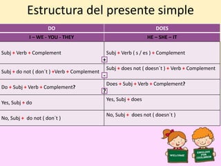 Estructura del presente simple
DO DOES
I – WE - YOU - THEY HE – SHE – IT
Subj + Verb + Complement Subj + Verb ( s / es ) + Complement
Subj + do not ( don´t ) +Verb + Complement
Subj + does not ( doesn´t ) + Verb + Complement
Do + Subj + Verb + Complement?
Does + Subj + Verb + Complement?
Yes, Subj + do
Yes, Subj + does
No, Subj + do not ( don´t )
No, Subj + does not ( doesn´t )
+
-
?
 