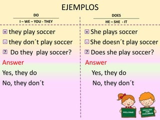EJEMPLOS
+ they play soccer She plays soccer
they don´t play soccer She doesn´t play soccer
Do they play soccer? Does she play soccer?
Answer Answer
Yes, they do Yes, they do
No, they don´t No, they don´t
-
? ?
-
+
DO
I – WE – YOU - THEY
DOES
HE – SHE - IT
 