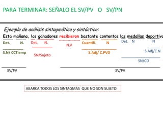 PARA TERMINAR: SEÑALO EL SV/PV O SV/PN


 Ejemplo de análisis sintagmático y sintáctico:
_____ mañana,
Esta _____      __ ________ recibieron bastante contentos las medallas deportiva
                los ganadores                   ________ ________ __ ________ ______
                              -----------------                    Det. N         N
Det.      N.    Det.   N.                       Cuantifi.     N
                 __________         N.V                                         ______
__________                                      _________________
S.N/ CCTiemp                                       S.Adj/ C.PVO               S.Adj/C.N
                  SN/Sujeto                                        ___________________
                                                                           SN/CD
____________                   _________________________________________________
   SV/PV                                                        SV/PV



           ABARCA TODOS LOS SINTAGMAS QUE NO SON SUJETO
 