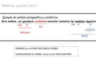 PASO 4c: ¿LLEVA C.R.V ?


Ejemplo de análisis sintagmático y sintáctico:
Esta mañana, __ ________ recibieron bastante contentos las medallas deportiva
             los ganadores                              __ ________ ______
                           -----------------            Det. N         N
             Det.   N.
              __________         N.V                                 ______
                                                                   S.Adj/C.N
               SN/Sujeto                                ___________________
                                                                SN/CD




          -SIEMPRE es un S.PREP. QUE RIGE EL VERBO.

          -COMPLEMENTA AL VERBO como un CD, PERO CON PREP.
 