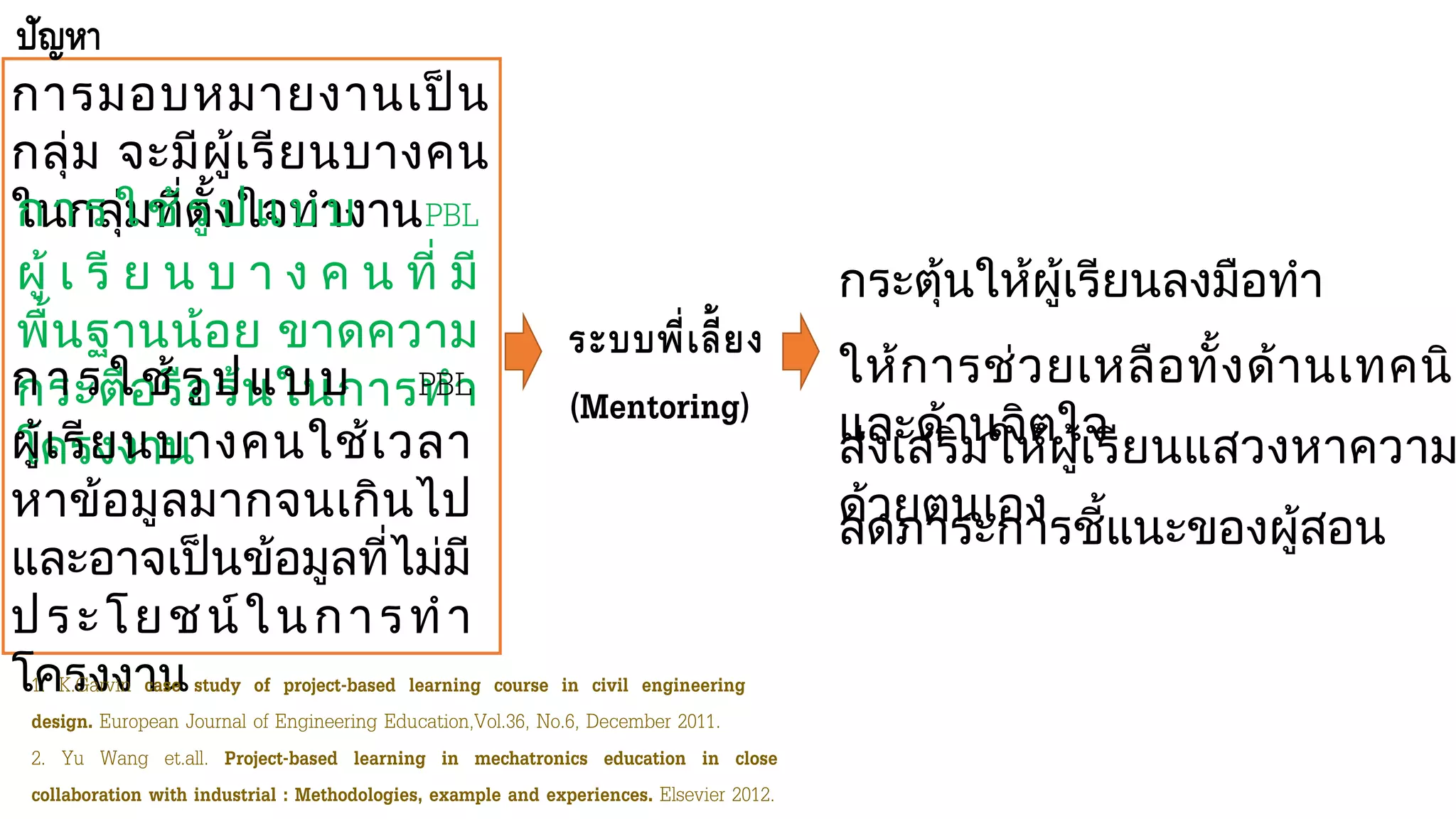 ระบบพี่เลี้ยง
(Mentoring)
กระตุ้นให้ผู้เรียนลงมือทา
ให้การช่วยเหลือทั้งด้านเทคนิค
และด้านจิตใจส่งเสริมให้ผู้เรียนแสวงหาความ
ด้วยตนเองลดภาระการชี้แนะของผู้สอน
การมอบหมายงานเป็น
กลุ่ม จะมีผู้เรียนบางคน
ในกลุ่มที่ตั้งใจทางาน
ปัญหา
การใช้รูปแบบ PBL
ผู้ เ รี ย น บ า ง ค น ที่ มี
พื้นฐานน้อย ขาดความ
กระตือรือร้นในการทา
โครงงาน
การใช้รูปแบบ PBL
ผู้เรียนบางคนใช้เวลา
หาข้อมูลมากจนเกินไป
และอาจเป็นข้อมูลที่ไม่มี
ประโยชน์ในการทา
โครงงาน1. K.Garvin case study of project-based learning course in civil engineering
design. European Journal of Engineering Education,Vol.36, No.6, December 2011.
2. Yu Wang et.all. Project-based learning in mechatronics education in close
collaboration with industrial : Methodologies, example and experiences. Elsevier 2012.
 