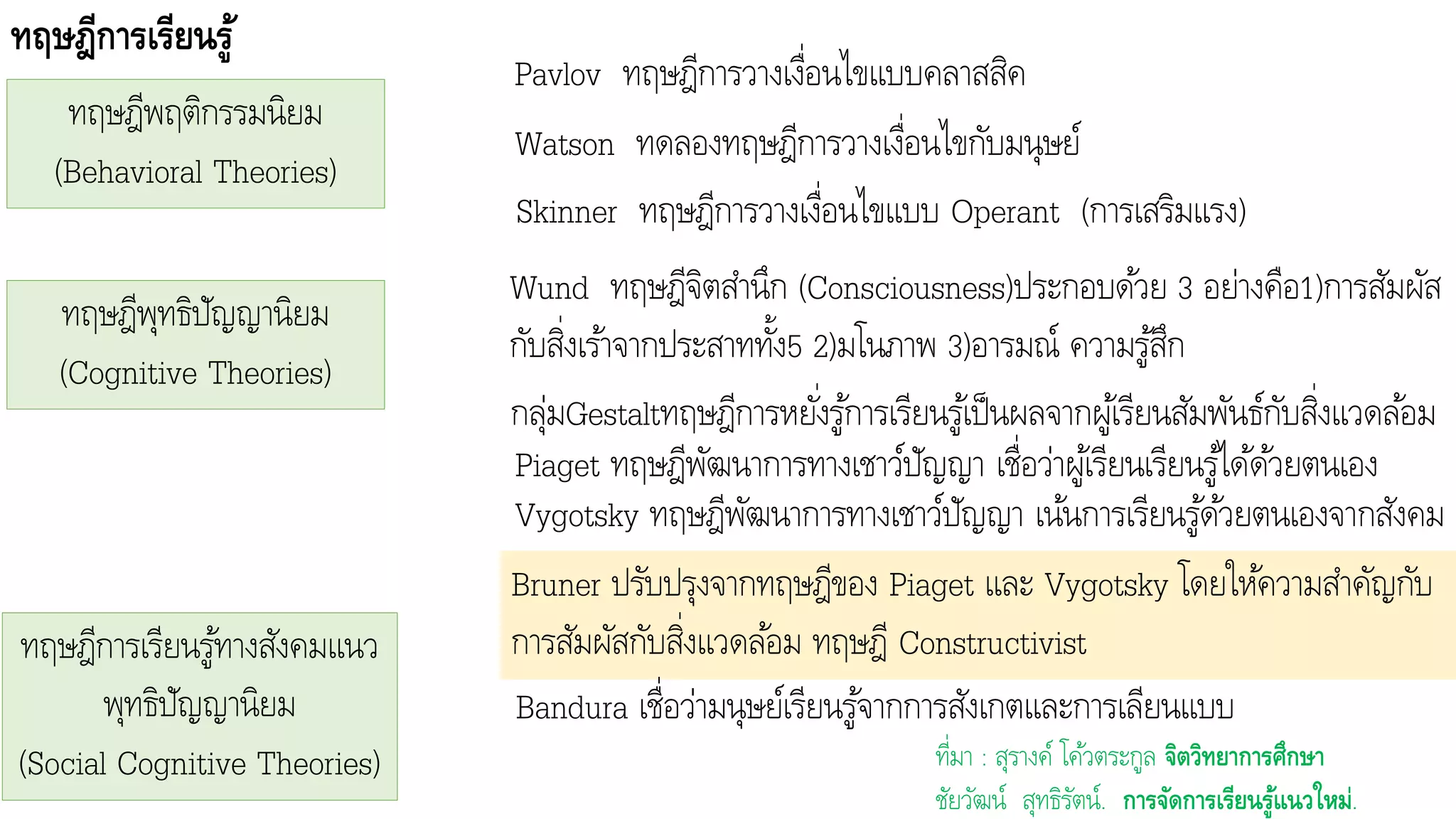 ทฤาฎีการเรียนรู้
ที่มา : สุรางค์ โค้วตระกูล จิตวิทยาการศึกาา
ชัยวัฒน์ สุทธิรัตน์. การจัดการเรียนรู้แนวใหม่.
ทฤษฎีพุทธิปัญญานิยม
(Cognitive Theories)
ทฤษฎีพฤติกรรมนิยม
(Behavioral Theories)
Pavlov ทฤษฎีการวางเงื่อนไขแบบคลาสสิค
Watson ทดลองทฤษฎีการวางเงื่อนไขกับมนุษย์
Skinner ทฤษฎีการวางเงื่อนไขแบบ Operant (การเสริมแรง)
Wund ทฤษฎีจิตสานึก (Consciousness)ประกอบด้วย 3 อย่างคือ1)การสัมผัส
กับสิ่งเร้าจากประสาททั้ง5 2)มโนภาพ 3)อารมณ์ ความรู้สึก
ทฤษฎีการเรียนรู้ทางสังคมแนว
พุทธิปัญญานิยม
(Social Cognitive Theories)
กลุ่มGestaltทฤษฎีการหยั่งรู้การเรียนรู้เป็นผลจากผู้เรียนสัมพันธ์กับสิ่งแวดล้อม
Piaget ทฤษฎีพัฒนาการทางเชาว์ปัญญา เชื่อว่าผู้เรียนเรียนรู้ได้ด้วยตนเอง
Vygotsky ทฤษฎีพัฒนาการทางเชาว์ปัญญา เน้นการเรียนรู้ด้วยตนเองจากสังคม
Bruner ปรับปรุงจากทฤษฎีของ Piaget และ Vygotsky โดยให้ความสาคัญกับ
การสัมผัสกับสิ่งแวดล้อม ทฤษฎี Constructivist
Bandura เชื่อว่ามนุษย์เรียนรู้จากการสังเกตและการเลียนแบบ
 