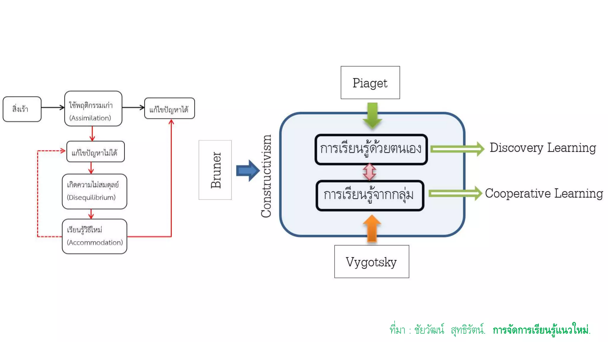 ที่มา : ชัยวัฒน์ สุทธิรัตน์. การจัดการเรียนรู้แนวใหม่.
 