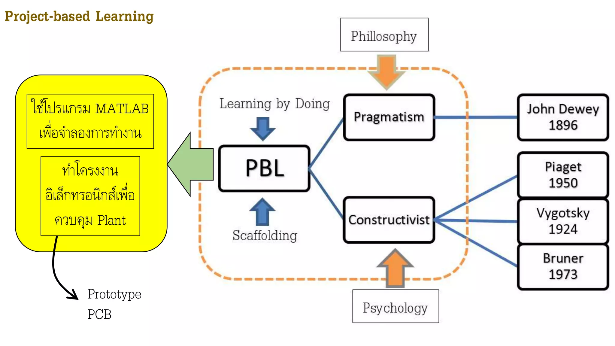Project-based Learning
ใช้โปรแกรม MATLAB
เพื่อจาลองการทางาน
ทาโครงงาน
อิเล็กทรอนิกส์เพื่อ
ควบคุม Plant
Prototype
PCB
 