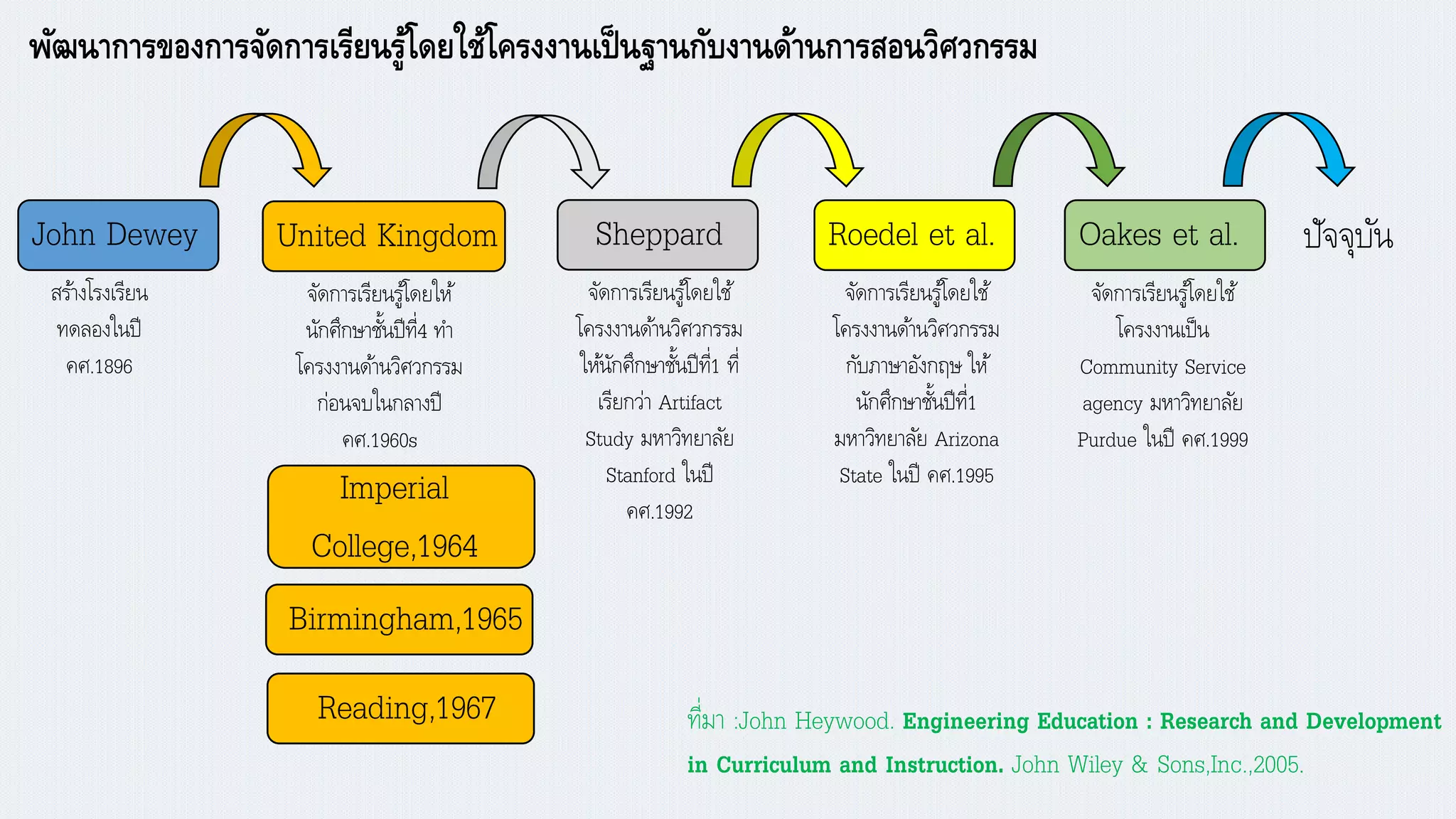 พัฒนาการของการจัดการเรียนรู้โดยใช้โครงงานเป็นฐานกับงานด้านการสอนวิศวกรรม
John Dewey
สร้างโรงเรียน
ทดลองในปี
คศ.1896
Roedel et al.
จัดการเรียนรู้โดยใช้
โครงงานด้านวิศวกรรม
กับภาษาอังกฤษ ให้
นักศึกษาชั้นปีที่1
มหาวิทยาลัย Arizona
State ในปี คศ.1995
Oakes et al.
จัดการเรียนรู้โดยใช้
โครงงานเป็น
Community Service
agency มหาวิทยาลัย
Purdue ในปี คศ.1999
United Kingdom
จัดการเรียนรู้โดยให้
นักศึกษาชั้นปีที่4 ทา
โครงงานด้านวิศวกรรม
ก่อนจบในกลางปี
คศ.1960s
Birmingham,1965
Imperial
College,1964
Reading,1967
Sheppard
จัดการเรียนรู้โดยใช้
โครงงานด้านวิศวกรรม
ให้นักศึกษาชั้นปีที่1 ที่
เรียกว่า Artifact
Study มหาวิทยาลัย
Stanford ในปี
คศ.1992
ปัจจุบัน
ที่มา :John Heywood. Engineering Education : Research and Development
in Curriculum and Instruction. John Wiley & Sons,Inc.,2005.
 