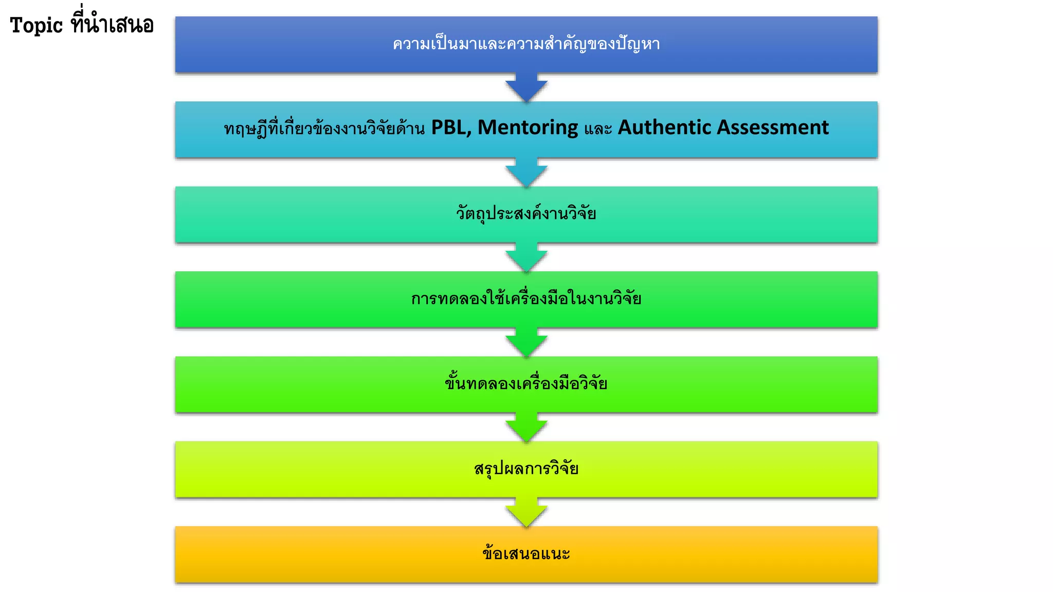 Topic ที่นาเสนอ
ข้อเสนอแนะ
สรุปผลการวิจัย
ขั้นทดลองเครื่องมือวิจัย
การทดลองใช้เครื่องมือในงานวิจัย
วัตถุประสงค์งานวิจัย
ทฤษฎีที่เกี่ยวข้องงานวิจัยด้าน PBL, Mentoring และ Authentic Assessment
ความเป็นมาและความสาคัญของปัญหา
 