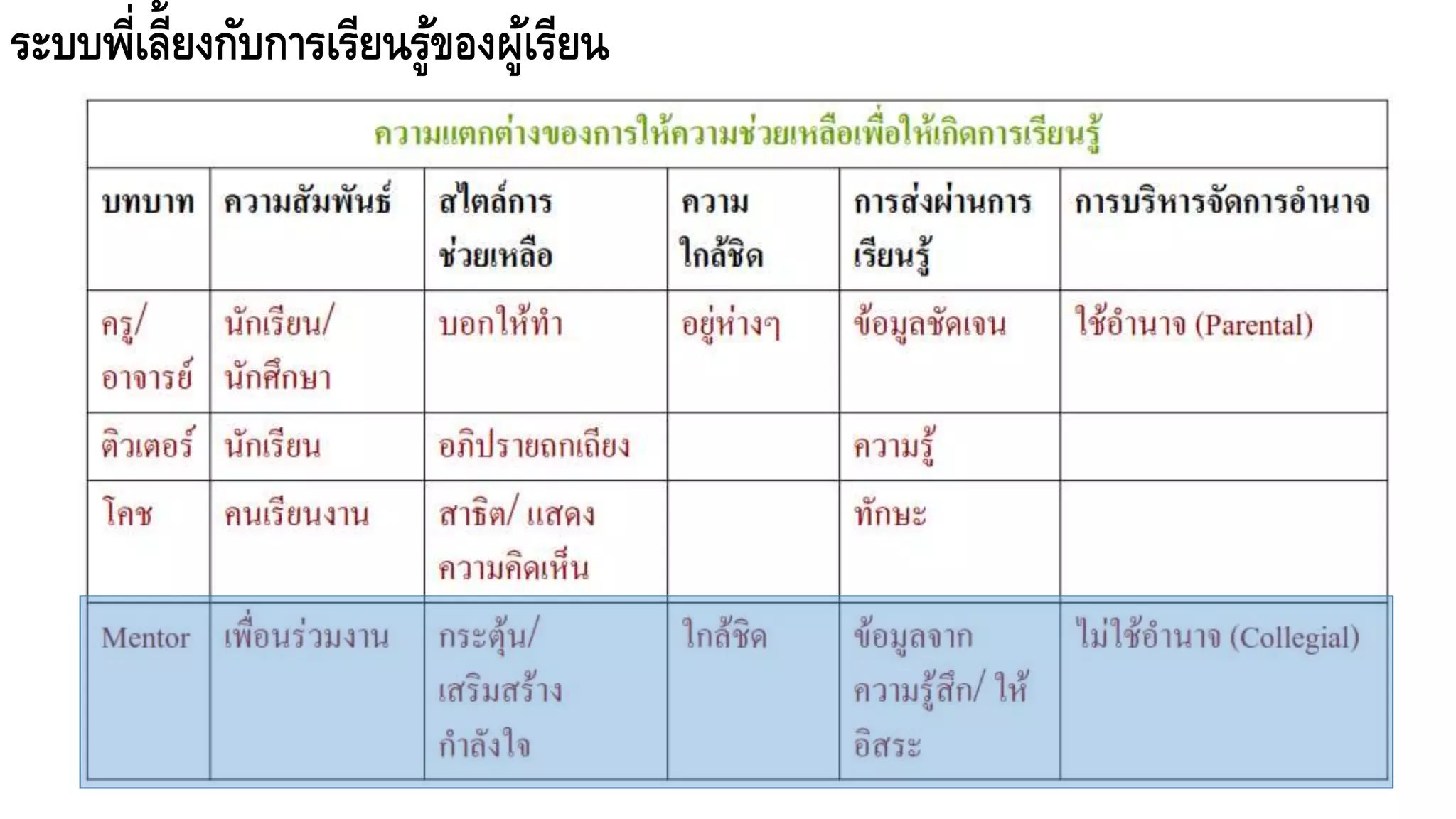 ระบบพี่เลี้ยงกับการเรียนรู้ของผู้เรียน
 