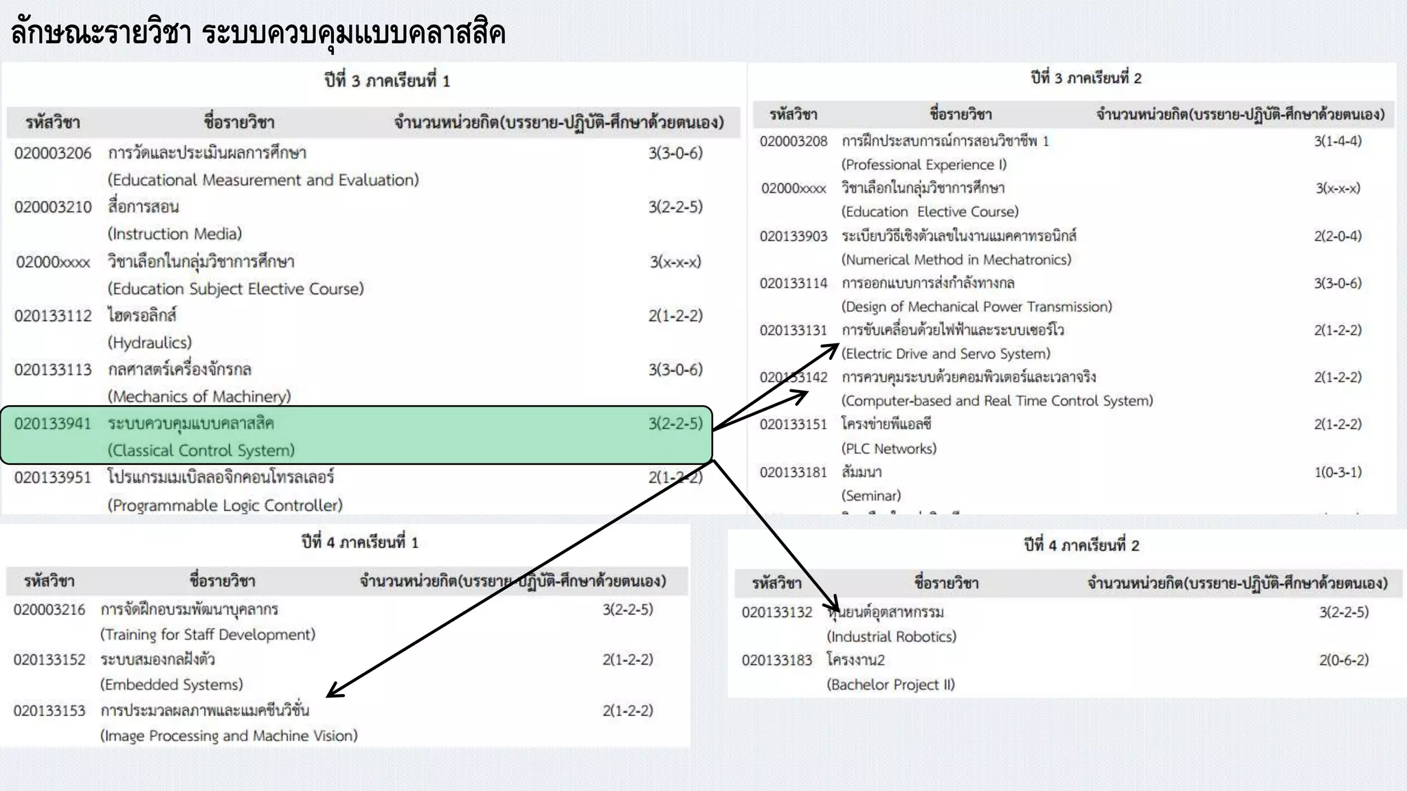 ลักาณะรายวิชา ระบบควบคุมแบบคลาสสิค
 