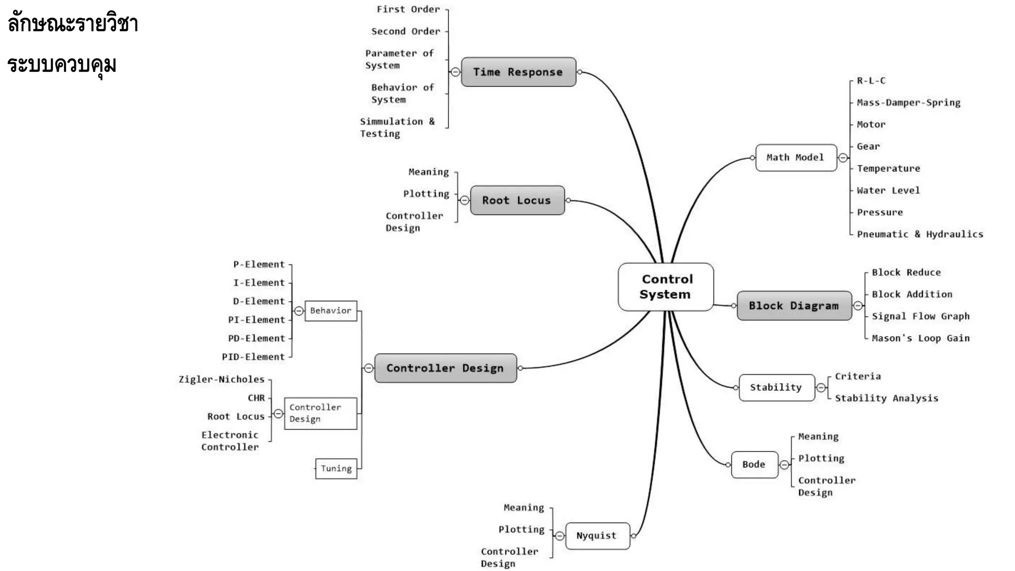 ลักาณะรายวิชา
ระบบควบคุม
 