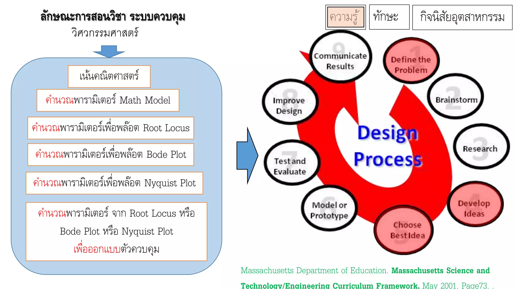 ลักาณะการสอนวิชา ระบบควบคุม
วิศวกรรมศาสตร์
เน้นคณิตศาสตร์
คานวณพารามิเตอร์ Math Model
คานวณพารามิเตอร์เพื่อพล๊อต Root Locus
คานวณพารามิเตอร์ จาก Root Locus หรือ
Bode Plot หรือ Nyquist Plot
เพื่อออกแบบตัวควบคุม
คานวณพารามิเตอร์เพื่อพล๊อต Bode Plot
คานวณพารามิเตอร์เพื่อพล๊อต Nyquist Plot
Massachusetts Department of Education. Massachusetts Science and
Technology/Engineering Curriculum Framework. May 2001, Page73. .
ความรู้ ทักษะ กิจนิสัยอุตสาหกรรม
 