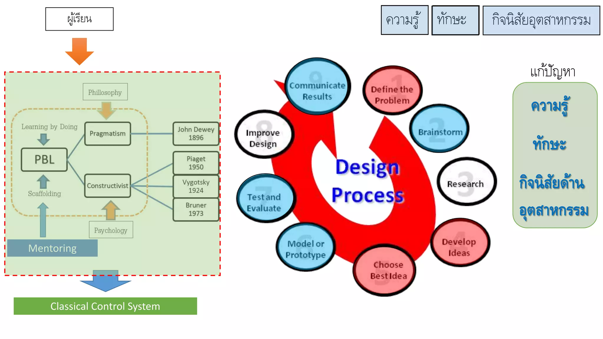 ผู้เรียน
Mentoring
Classical Control System
กิจนิสัยด้าน
อุตสาหกรรม
ความรู้
ทักาะ
แก้ปัญหา
ความรู้ ทักษะ กิจนิสัยอุตสาหกรรม
 