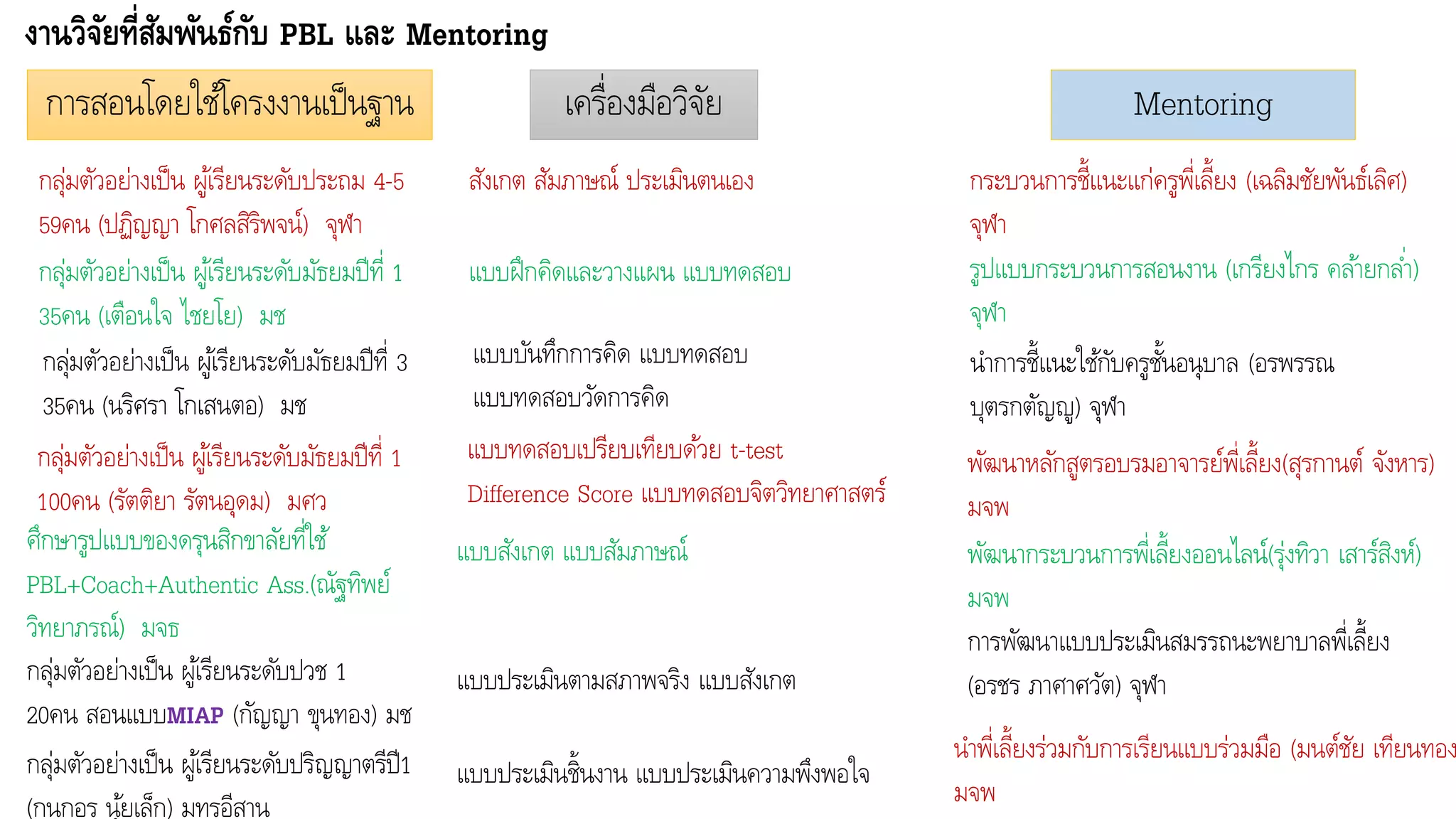 งานวิจัยที่สัมพันธ์กับ PBL และ Mentoring
การสอนโดยใช้โครงงานเป็นฐาน
กลุ่มตัวอย่างเป็น ผู้เรียนระดับประถม 4-5
59คน (ปฏิญญา โกศลสิริพจน์) จุฬา
สังเกต สัมภาษณ์ ประเมินตนเอง
เครื่องมือวิจัย
กลุ่มตัวอย่างเป็น ผู้เรียนระดับมัธยมปีที่ 1
35คน (เตือนใจ ไชยโย) มช
แบบฝึกคิดและวางแผน แบบทดสอบ
กลุ่มตัวอย่างเป็น ผู้เรียนระดับมัธยมปีที่ 3
35คน (นริศรา โกเสนตอ) มช
แบบบันทึกการคิด แบบทดสอบ
แบบทดสอบวัดการคิด
กลุ่มตัวอย่างเป็น ผู้เรียนระดับมัธยมปีที่ 1
100คน (รัตติยา รัตนอุดม) มศว
แบบทดสอบเปรียบเทียบด้วย t-test
Difference Score แบบทดสอบจิตวิทยาศาสตร์
ศึกษารูปแบบของดรุนสิกขาลัยที่ใช้
PBL+Coach+Authentic Ass.(ณัฐทิพย์
วิทยาภรณ์) มจธ
แบบสังเกต แบบสัมภาษณ์
กลุ่มตัวอย่างเป็น ผู้เรียนระดับปวช 1
20คน สอนแบบMIAP (กัญญา ขุนทอง) มช
แบบประเมินตามสภาพจริง แบบสังเกต
กลุ่มตัวอย่างเป็น ผู้เรียนระดับปริญญาตรีปี1
(กนกอร นุ้ยเล็ก) มทรอีสาน
แบบประเมินชิ้นงาน แบบประเมินความพึงพอใจ
Mentoring
กระบวนการชี้แนะแก่ครูพี่เลี้ยง (เฉลิมชัยพันธ์เลิศ)
จุฬา
รูปแบบกระบวนการสอนงาน (เกรียงไกร คล้ายกล่า)
จุฬา
นาการชี้แนะใช้กับครูชั้นอนุบาล (อรพรรณ
บุตรกตัญญู) จุฬา
พัฒนาหลักสูตรอบรมอาจารย์พี่เลี้ยง(สุรกานต์ จังหาร)
มจพ
พัฒนากระบวนการพี่เลี้ยงออนไลน์(รุ่งทิวา เสาร์สิงห์)
มจพ
การพัฒนาแบบประเมินสมรรถนะพยาบาลพี่เลี้ยง
(อรชร ภาศาศวัต) จุฬา
นาพี่เลี้ยงร่วมกับการเรียนแบบร่วมมือ (มนต์ชัย เทียนทอง
มจพ
 