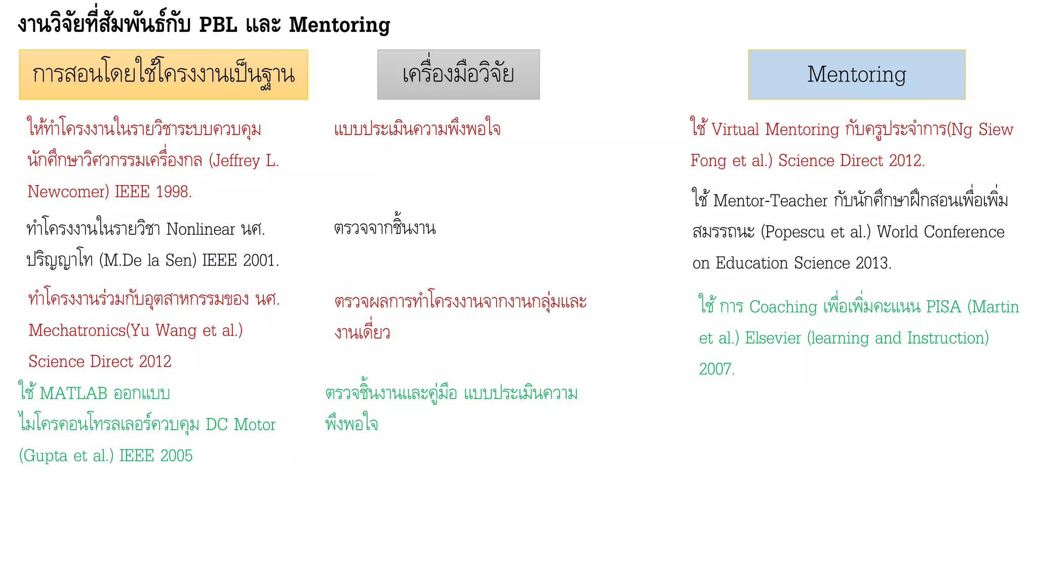 งานวิจัยที่สัมพันธ์กับ PBL และ Mentoring
การสอนโดยใช้โครงงานเป็นฐาน
ให้ทาโครงงานในรายวิชาระบบควบคุม
นักศึกษาวิศวกรรมเครื่องกล (Jeffrey L.
Newcomer) IEEE 1998.
แบบประเมินความพึงพอใจ
เครื่องมือวิจัย
ทาโครงงานในรายวิชา Nonlinear นศ.
ปริญญาโท (M.De la Sen) IEEE 2001.
ตรวจจากชิ้นงาน
ทาโครงงานร่วมกับอุตสาหกรรมของ นศ.
Mechatronics(Yu Wang et al.)
Science Direct 2012
ตรวจผลการทาโครงงานจากงานกลุ่มและ
งานเดี่ยว
ใช้MATLAB ออกแบบ
ไมโครคอนโทรลเลอร์ควบคุม DC Motor
(Gupta et al.) IEEE 2005
ตรวจชิ้นงานและคู่มือ แบบประเมินความ
พึงพอใจ
Mentoring
ใช้Virtual Mentoring กับครูประจาการ(Ng Siew
Fong et al.) Science Direct 2012.
ใช้Mentor-Teacher กับนักศึกษาฝึกสอนเพื่อเพิ่ม
สมรรถนะ (Popescu et al.) World Conference
on Education Science 2013.
ใช้การ Coaching เพื่อเพิ่มคะแนน PISA (Martin
et al.) Elsevier (learning and Instruction)
2007.
 