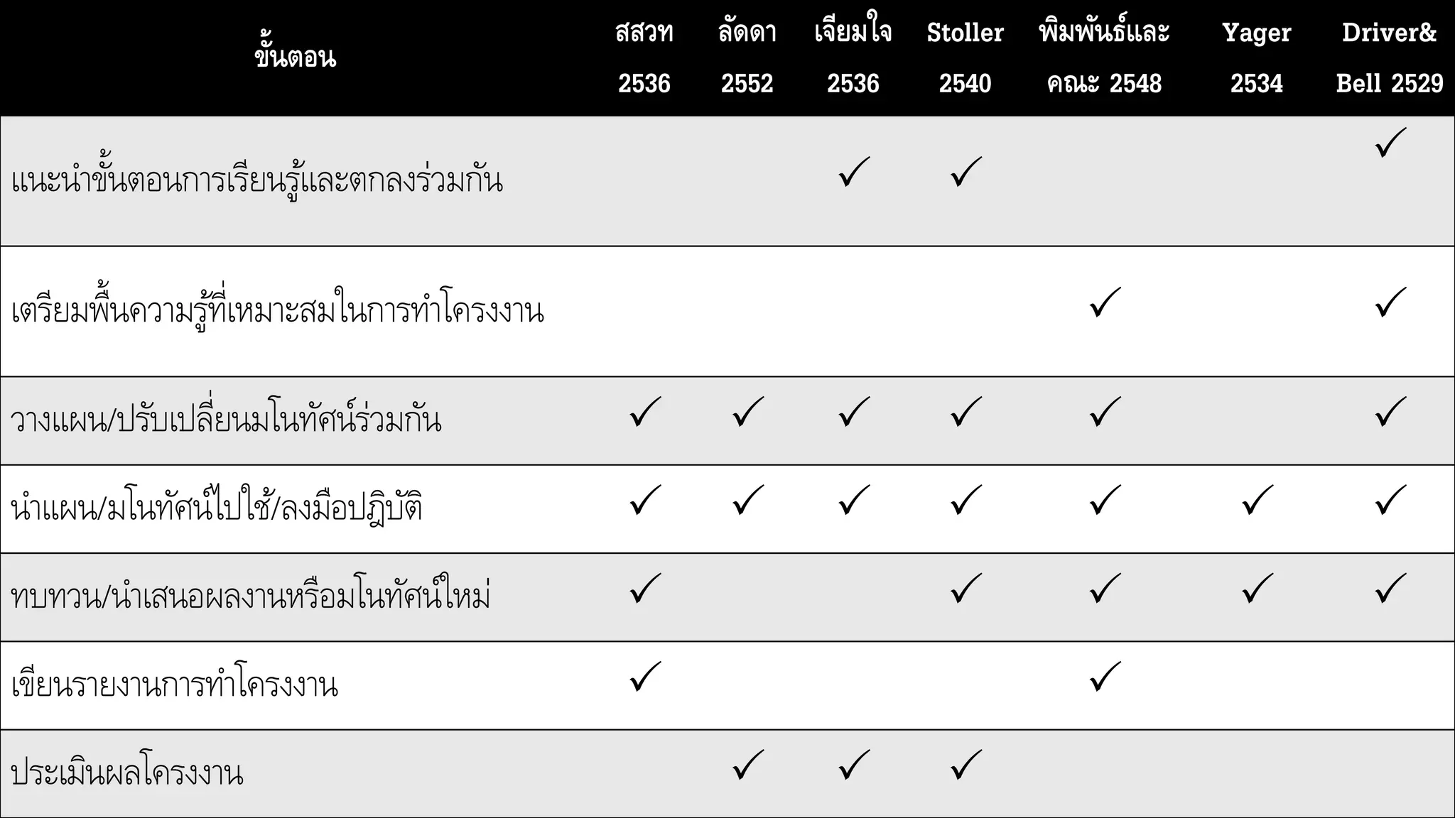 ขั้นตอน
สสวท
2536
ลัดดา
2552
เจียมใจ
2536
Stoller
2540
พิมพันธ์และ
คณะ 2548
Yager
2534
Driver&
Bell 2529
แนะนาขั้นตอนการเรียนรู้และตกลงร่วมกัน  

เตรียมพื้นความรู้ที่เหมาะสมในการทาโครงงาน  
วางแผน/ปรับเปลี่ยนมโนทัศน์ร่วมกัน      
นาแผน/มโนทัศน์ไปใช้/ลงมือปฎิบัติ       
ทบทวน/นาเสนอผลงานหรือมโนทัศน์ใหม่     
เขียนรายงานการทาโครงงาน  
ประเมินผลโครงงาน   
 