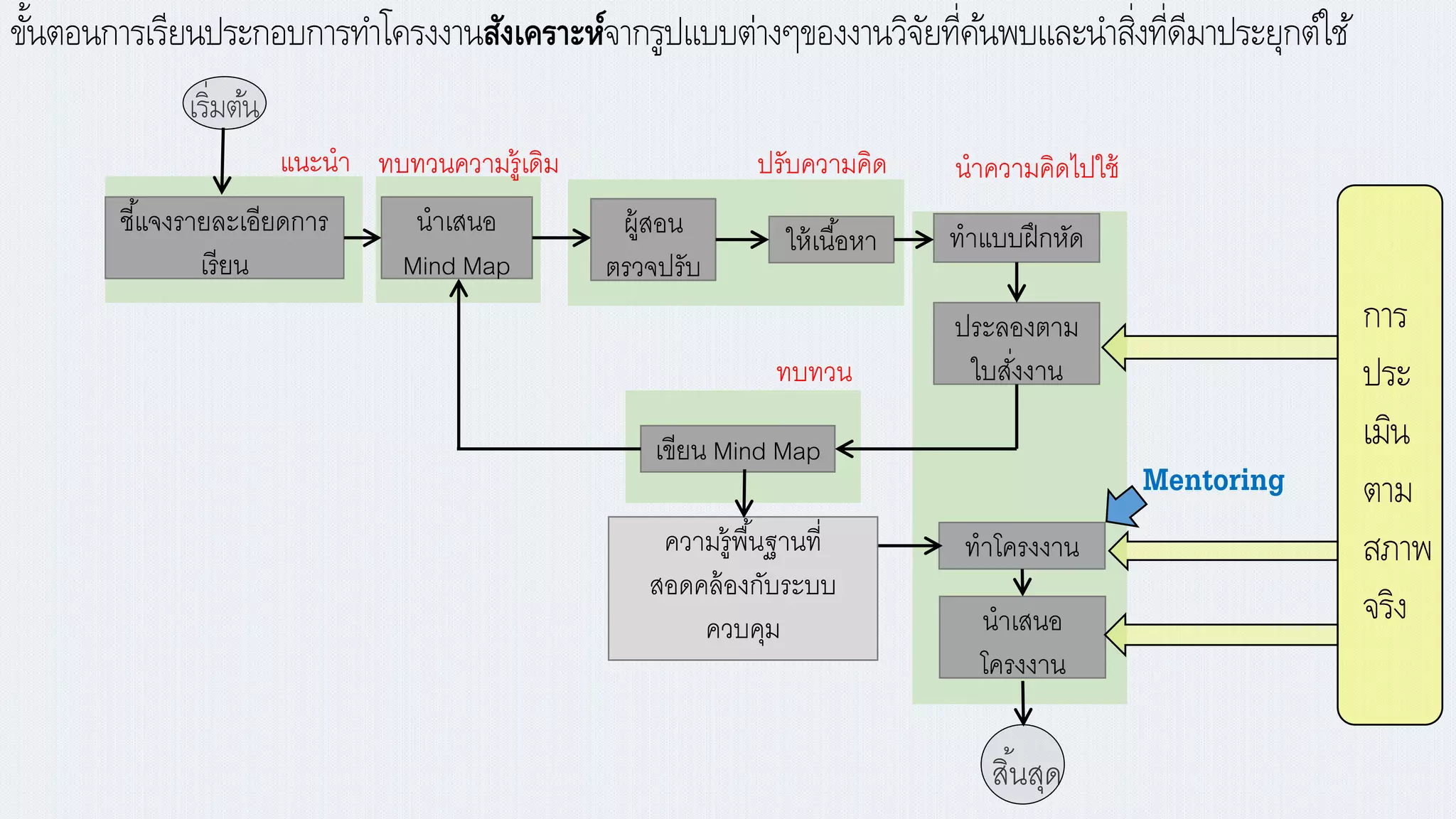 ทบทวน
นาความคิดไปใช้ปรับความคิดทบทวนความรู้เดิมแนะนา
ขั้นตอนการเรียนประกอบการทาโครงงานสังเคราะห์จากรูปแบบต่างๆของงานวิจัยที่ค้นพบและนาสิ่งที่ดีมาประยุกต์ใช้
เริ่มต้น
ชี้แจงรายละเอียดการ
เรียน
เขียน Mind Map
ทาแบบฝึกหัด
ประลองตาม
ใบสั่งงาน
ทาโครงงาน
นาเสนอ
โครงงาน
ความรู้พื้นฐานที่
สอดคล้องกับระบบ
ควบคุม
นาเสนอ
Mind Map
ให้เนื้อหาผู้สอน
ตรวจปรับ
สิ้นสุด
Mentoring
การ
ประ
เมิน
ตาม
สภาพ
จริง
 