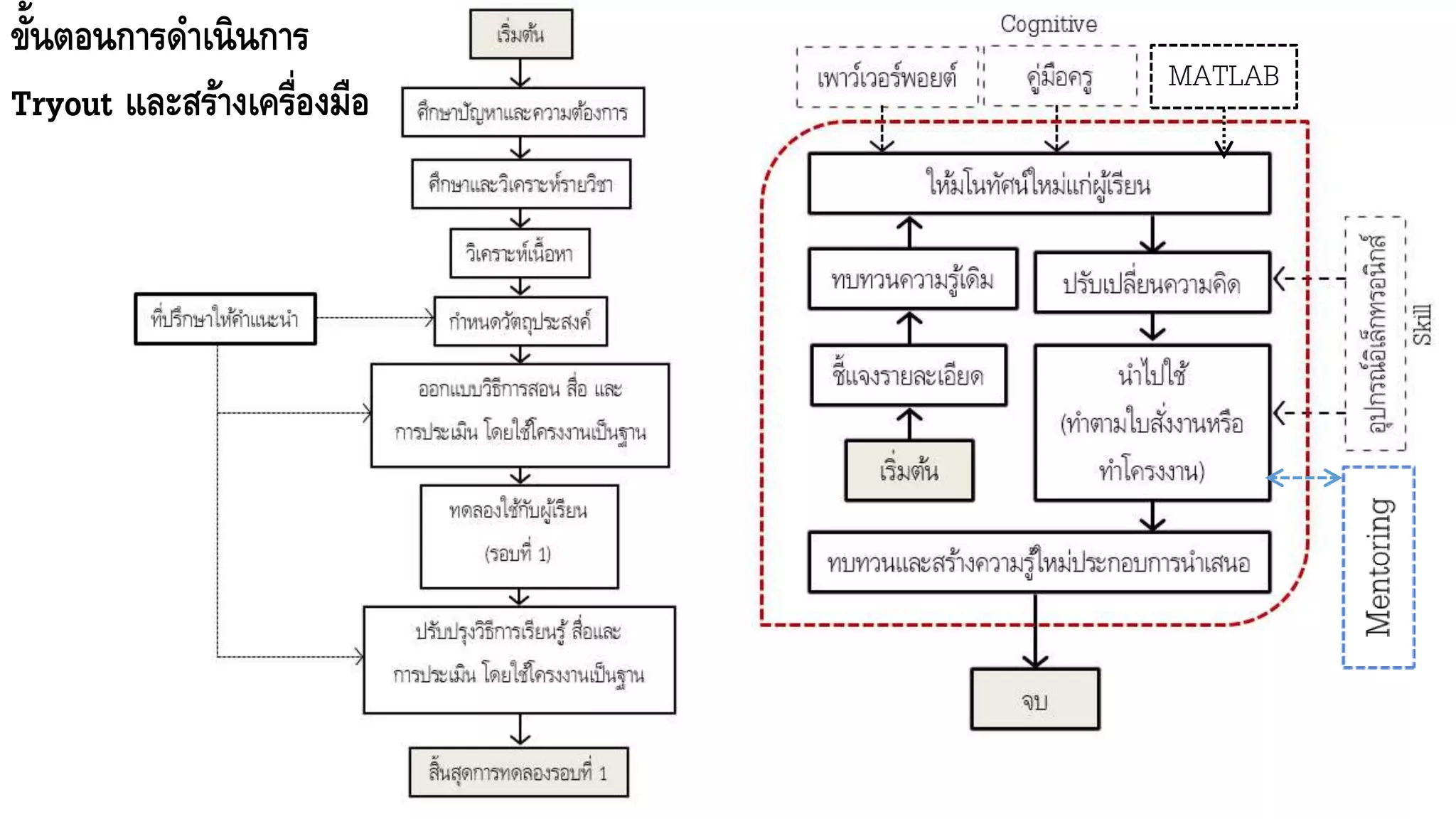 ขั้นตอนการดาเนินการ
Tryout และสร้างเครื่องมือ
MATLAB
 