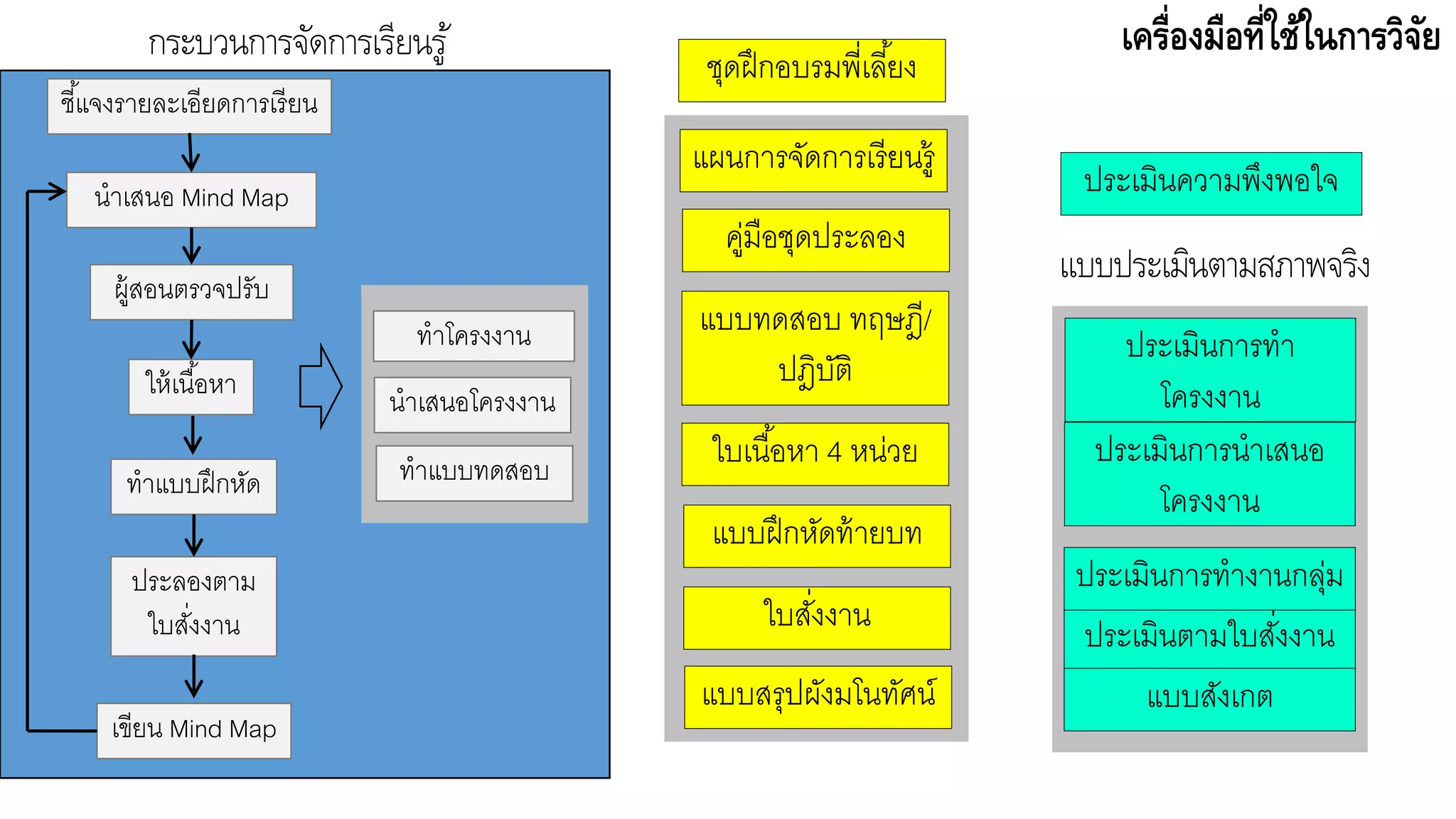 เครื่องมือที่ใช้ในการวิจัย
ชี้แจงรายละเอียดการเรียน
เขียน Mind Map
ทาแบบฝึกหัด
ประลองตาม
ใบสั่งงาน
นาเสนอ Mind Map
ให้เนื้อหา
ผู้สอนตรวจปรับ
แผนการจัดการเรียนรู้
แบบสรุปผังมโนทัศน์
ใบสั่งงาน
แบบฝึกหัดท้ายบท
ใบเนื้อหา 4 หน่วย
ประเมินตามใบสั่งงาน
ประเมินการทางานกลุ่ม
แบบสังเกต
ทาโครงงาน
นาเสนอโครงงาน
ทาแบบทดสอบ
คู่มือชุดประลอง
แบบทดสอบ ทฤษฎี/
ปฎิบัติ
ชุดฝึกอบรมพี่เลี้ยง
ประเมินการทา
โครงงาน
ประเมินการนาเสนอ
โครงงาน
ประเมินความพึงพอใจ
แบบประเมินตามสภาพจริง
กระบวนการจัดการเรียนรู้
 