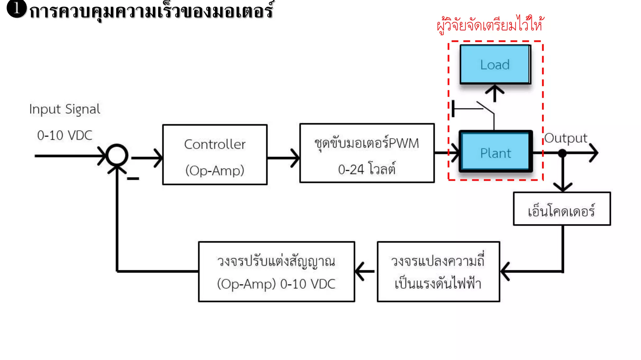 การควบคุมความเร็วของมอเตอร์ ผู้วิจัยจัดเตรียมไว้ให้
 