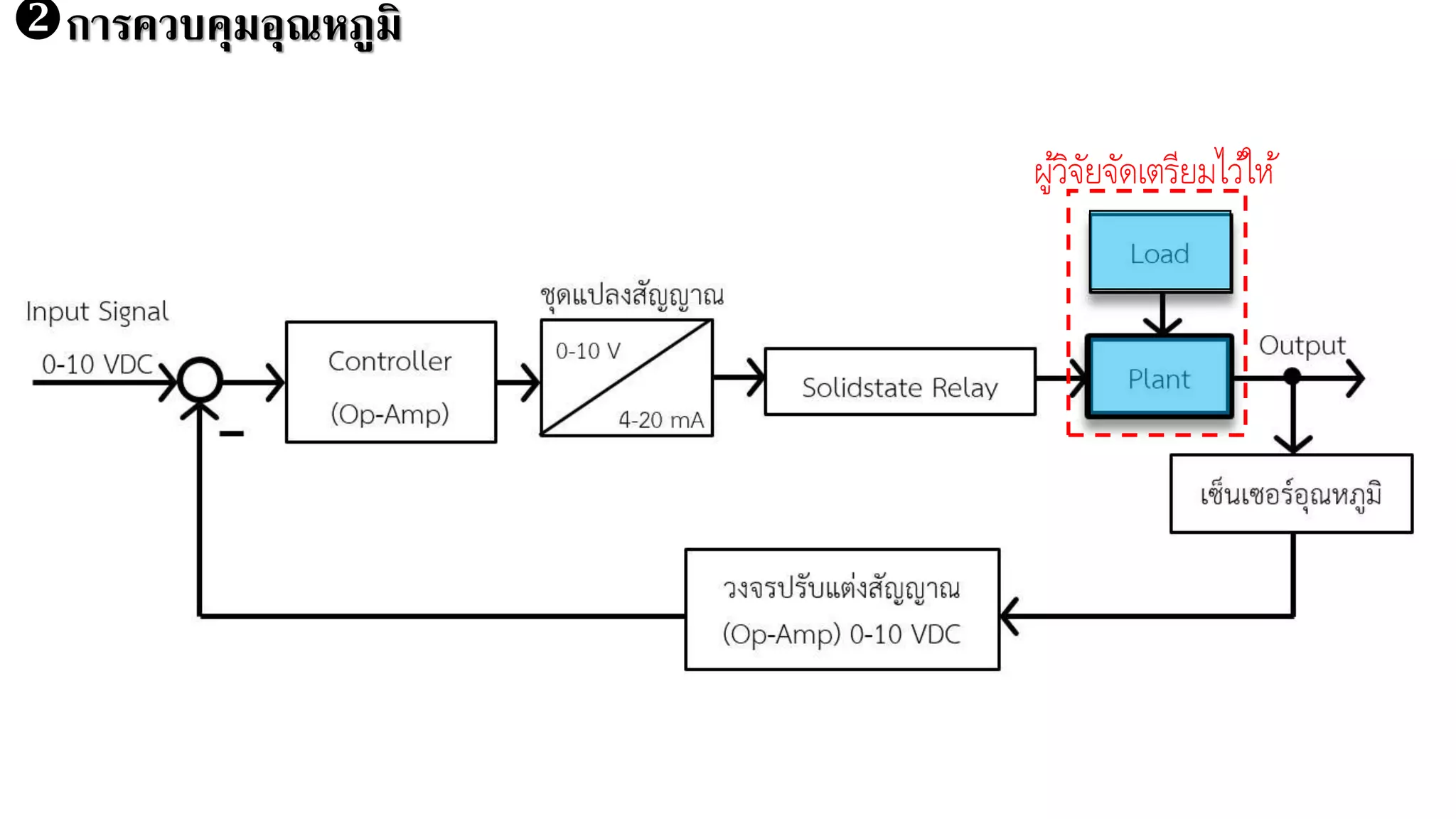 การควบคุมอุณหภูมิ
ผู้วิจัยจัดเตรียมไว้ให้
 