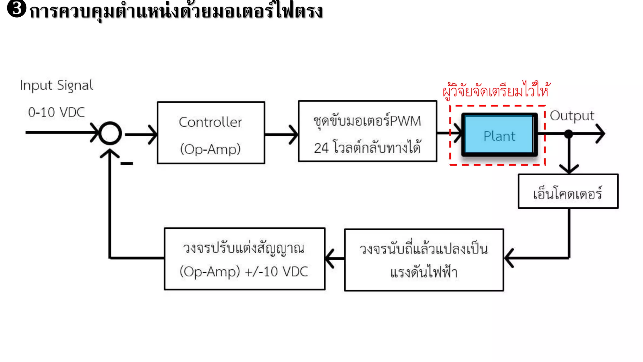 การควบคุมตาแหน่งด้วยมอเตอร์ไฟตรง
ผู้วิจัยจัดเตรียมไว้ให้
 