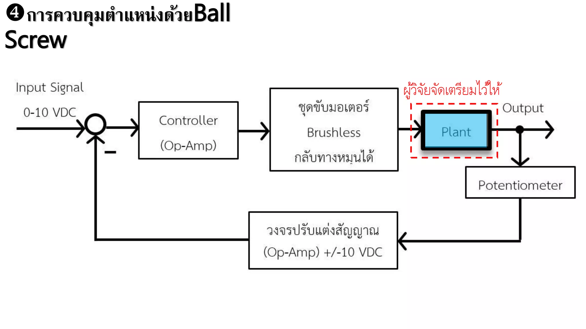 การควบคุมตาแหน่งด้วยBall
Screw
ผู้วิจัยจัดเตรียมไว้ให้
 