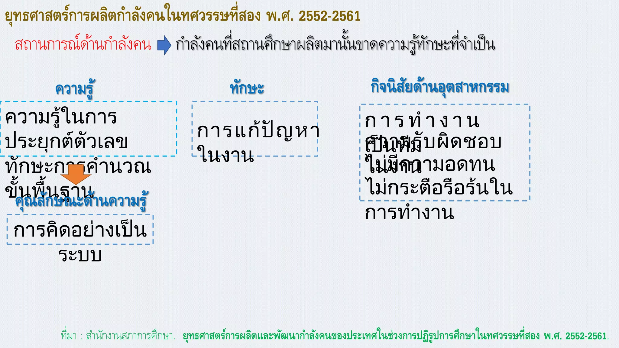ยุทธศาสตร์การผลิตกาลังคนในทศวรราที่สอง พ.ศ. 2552-2561
สถานการณ์ด้านกาลังคน กาลังคนที่สถานศึกษาผลิตมานั้นขาดความรู้ทักษะที่จาเป็น
ความรู้ในการ
ประยุกต์ตัวเลข
ทักษะการคานวณ
ขั้นพื้นฐาน
การคิดอย่างเป็น
ระบบ
การแก้ปัญหา
ในงาน
ก า ร ท า ง า น
เป็นทีมความรับผิดชอบ
ในงาน
ที่มา : สานักงานสภาการศึกษา. ยุทธศาสตร์การผลิตและพัฒนากาลังคนของประเทศในช่วงการปฎิรูปการศึกาาในทศวรราที่สอง พ.ศ. 2552-2561.
ความรู้ ทักาะ
ไม่มีความอดทน
ไม่กระตือรือร้นใน
การทางาน
คุณลักาณะด้านความรู้
กิจนิสัยด้านอุตสาหกรรม
 