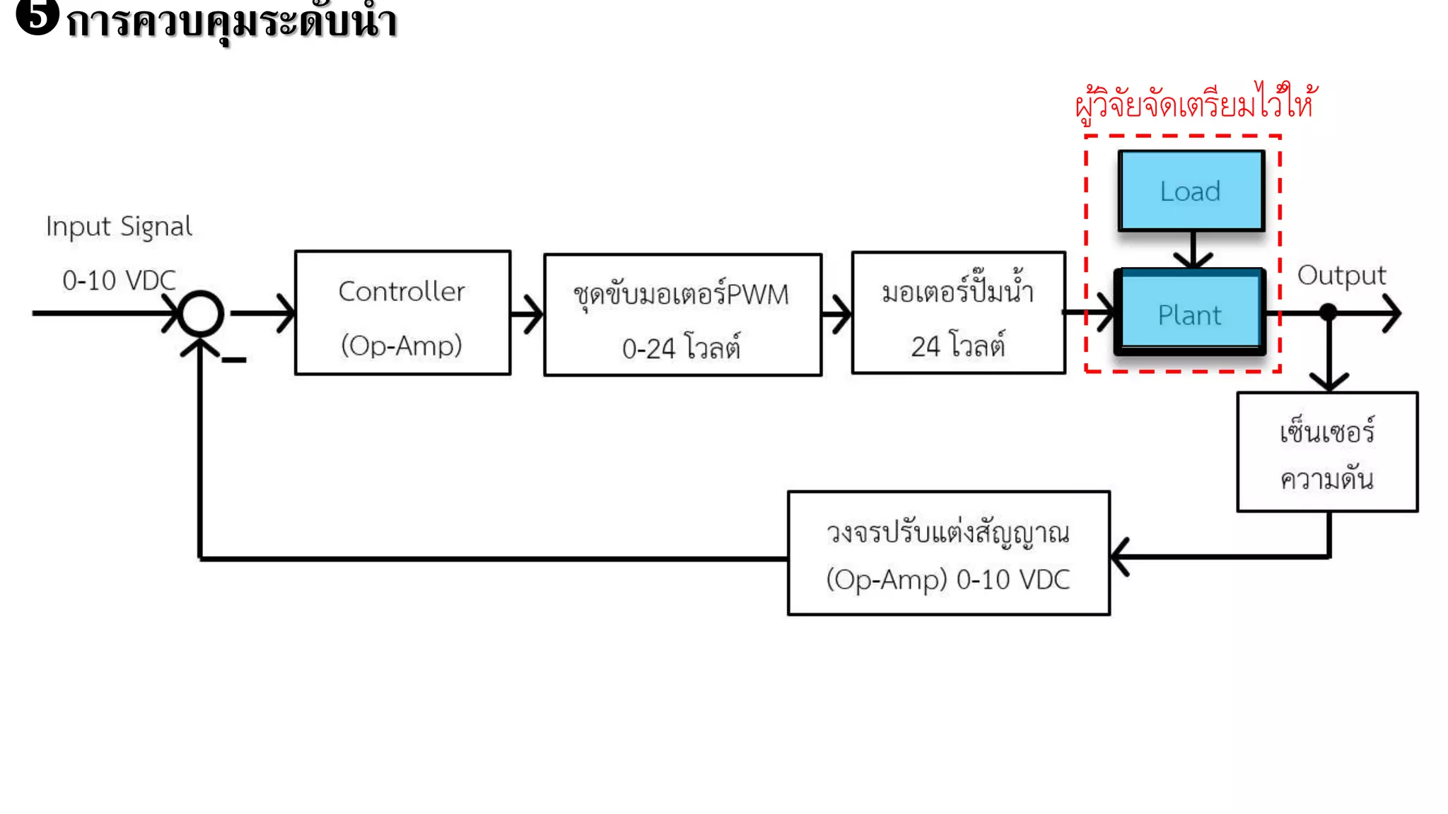 การควบคุมระดับน้า
ผู้วิจัยจัดเตรียมไว้ให้
 