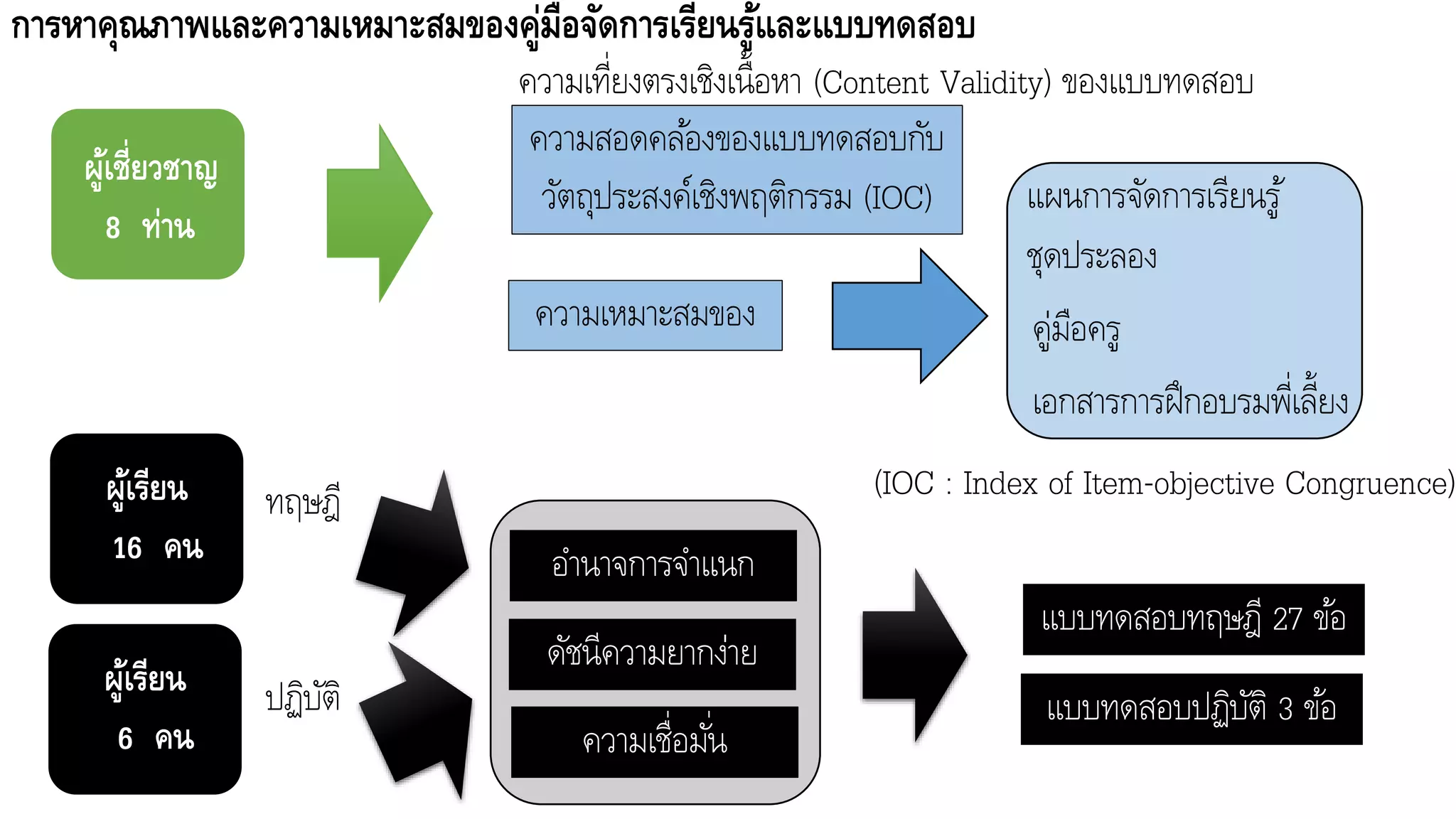 การหาคุณภาพและความเหมาะสมของคู่มือจัดการเรียนรู้และแบบทดสอบ
ผู้เชี่ยวชาญ
8 ท่าน
ความสอดคล้องของแบบทดสอบกับ
วัตถุประสงค์เชิงพฤติกรรม (IOC)
ความเหมาะสมของ
ผู้เรียน
16 คน
แผนการจัดการเรียนรู้
ชุดประลอง
คู่มือครู
เอกสารการฝึกอบรมพี่เลี้ยง
อานาจการจาแนก
ดัชนีความยากง่าย
ความเชื่อมั่น
ผู้เรียน
6 คน
ทฤษฎี
ปฏิบัติ
แบบทดสอบทฤษฎี 27 ข้อ
แบบทดสอบปฏิบัติ 3 ข้อ
ความเที่ยงตรงเชิงเนื้อหา (Content Validity) ของแบบทดสอบ
(IOC : Index of Item-objective Congruence)
 